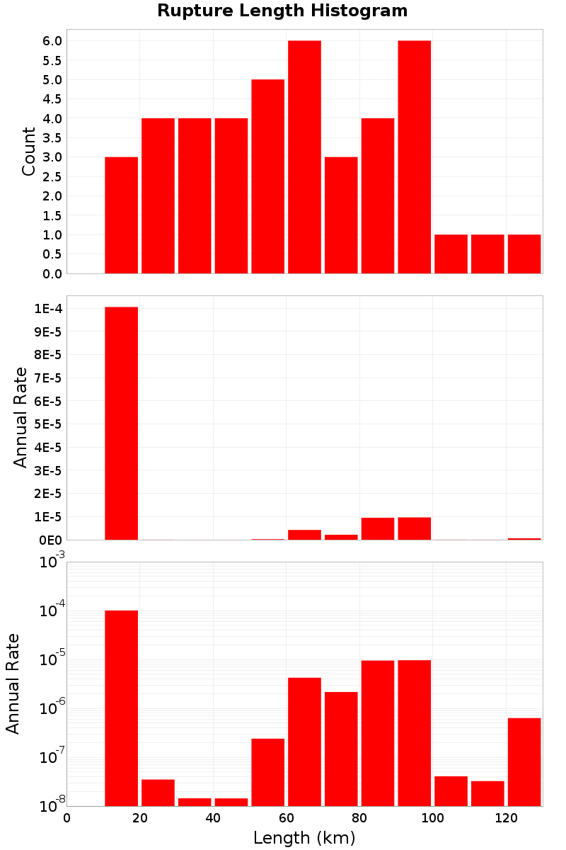 Length Hist