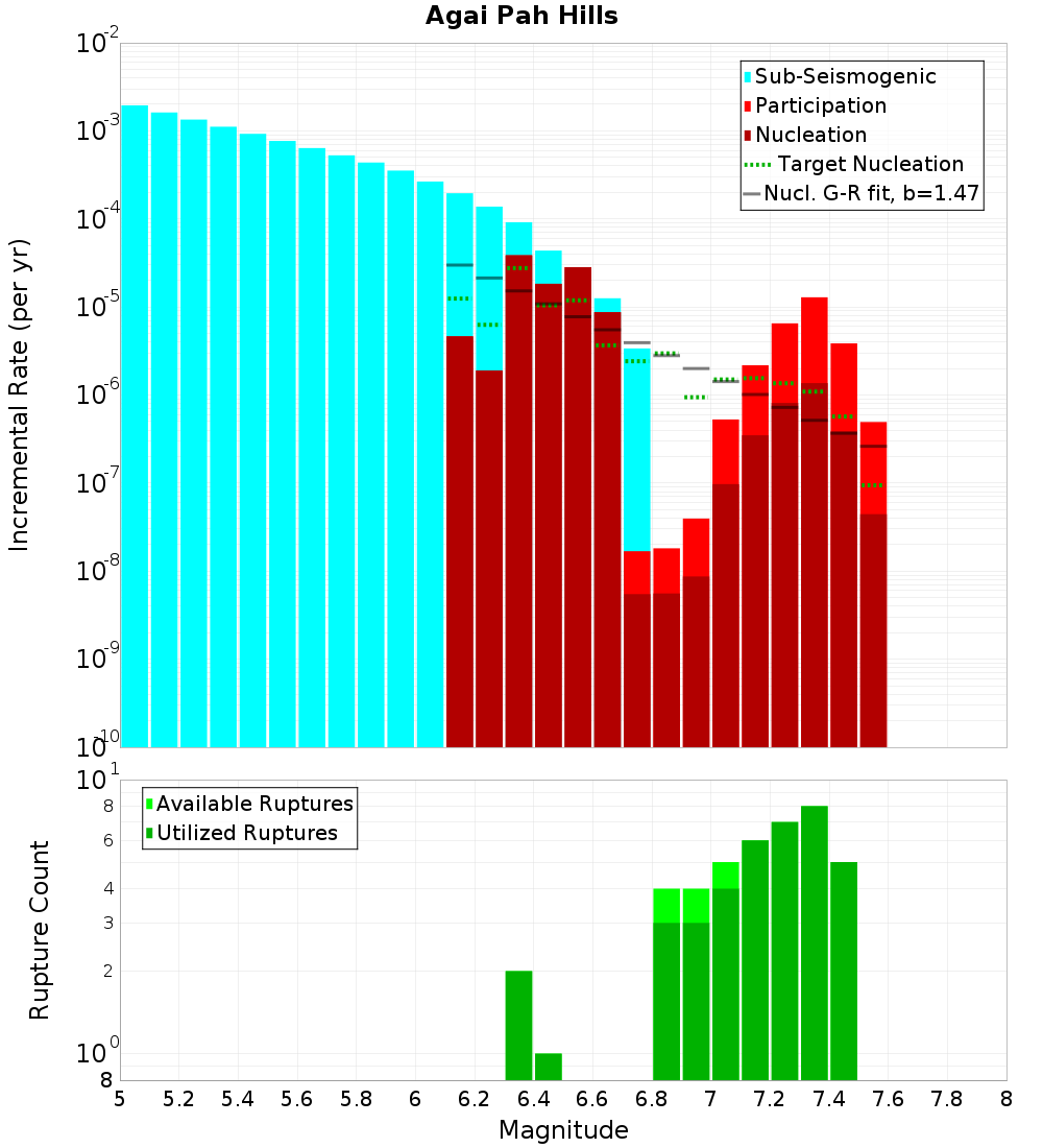 Incremental Plot