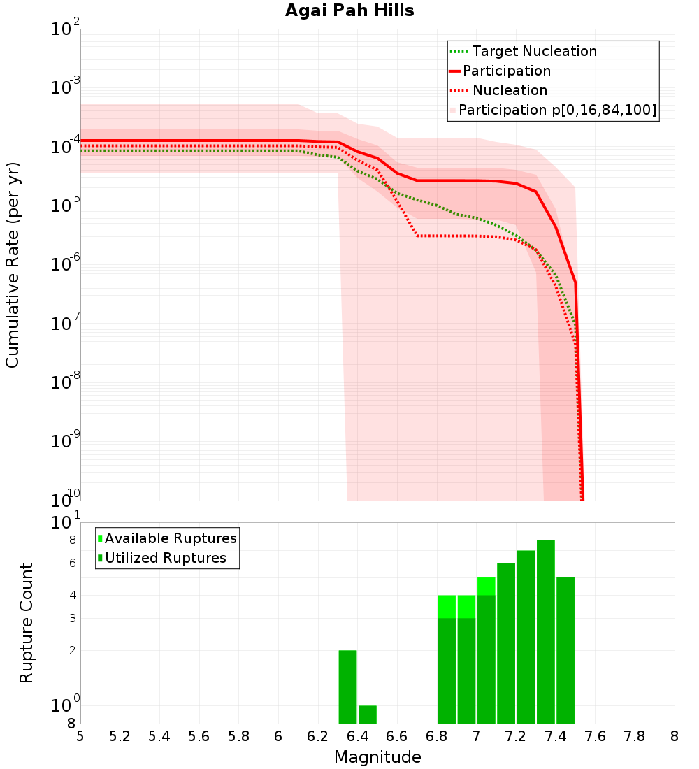 Cumulative Plot