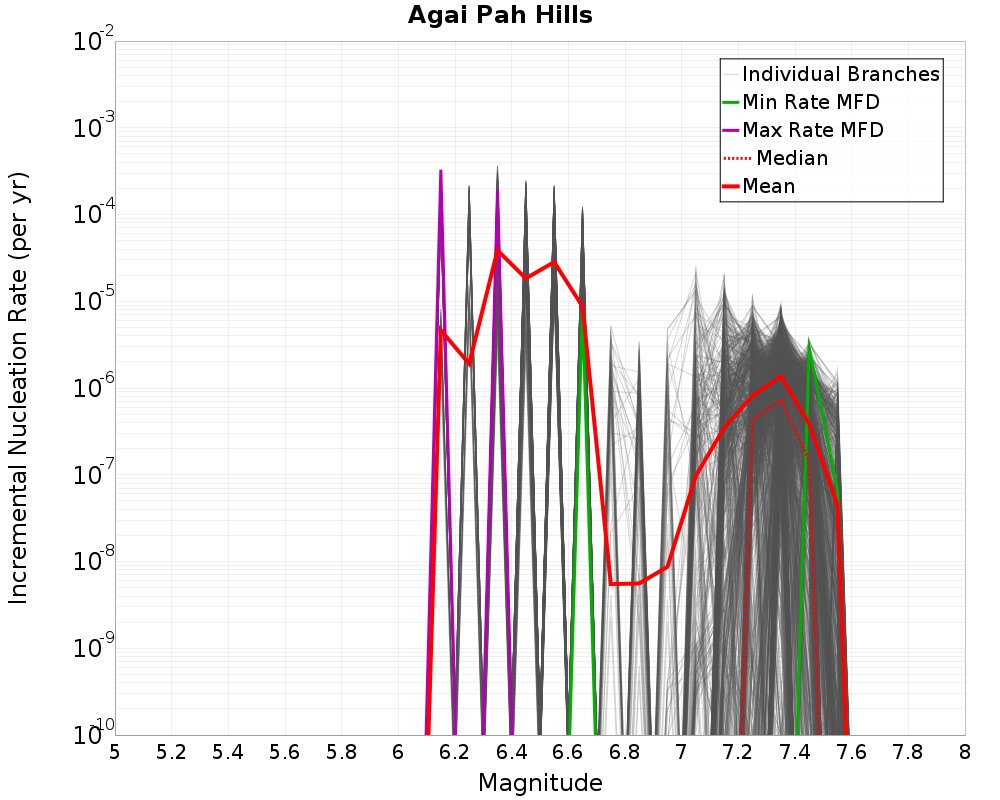 Incremental Plot