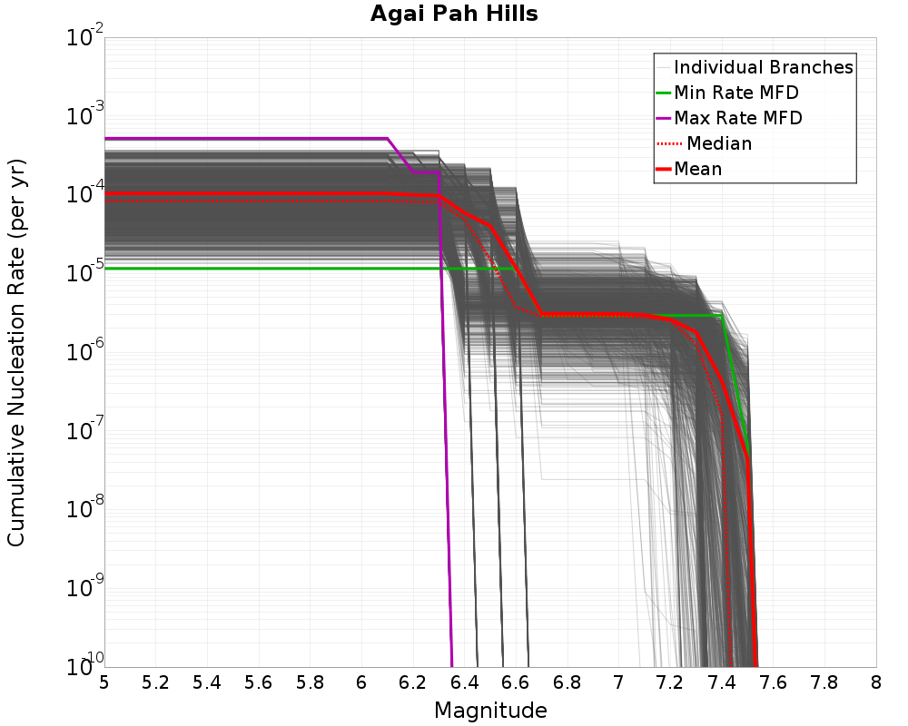 Cumulative Plot