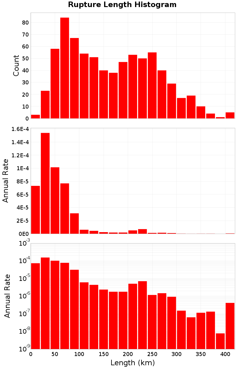 Length Hist