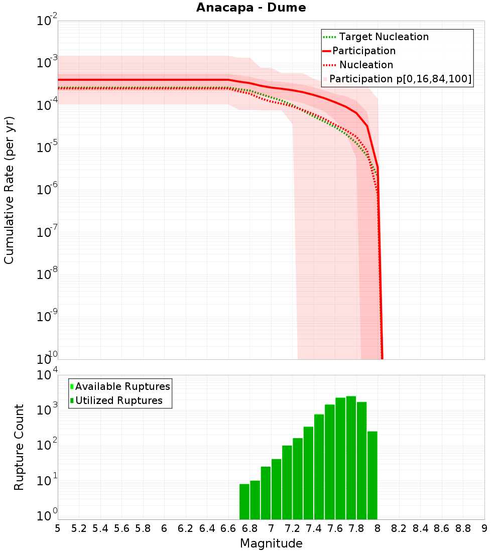 Cumulative Plot