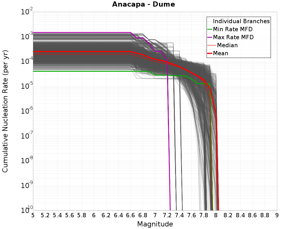 Cumulative Plot
