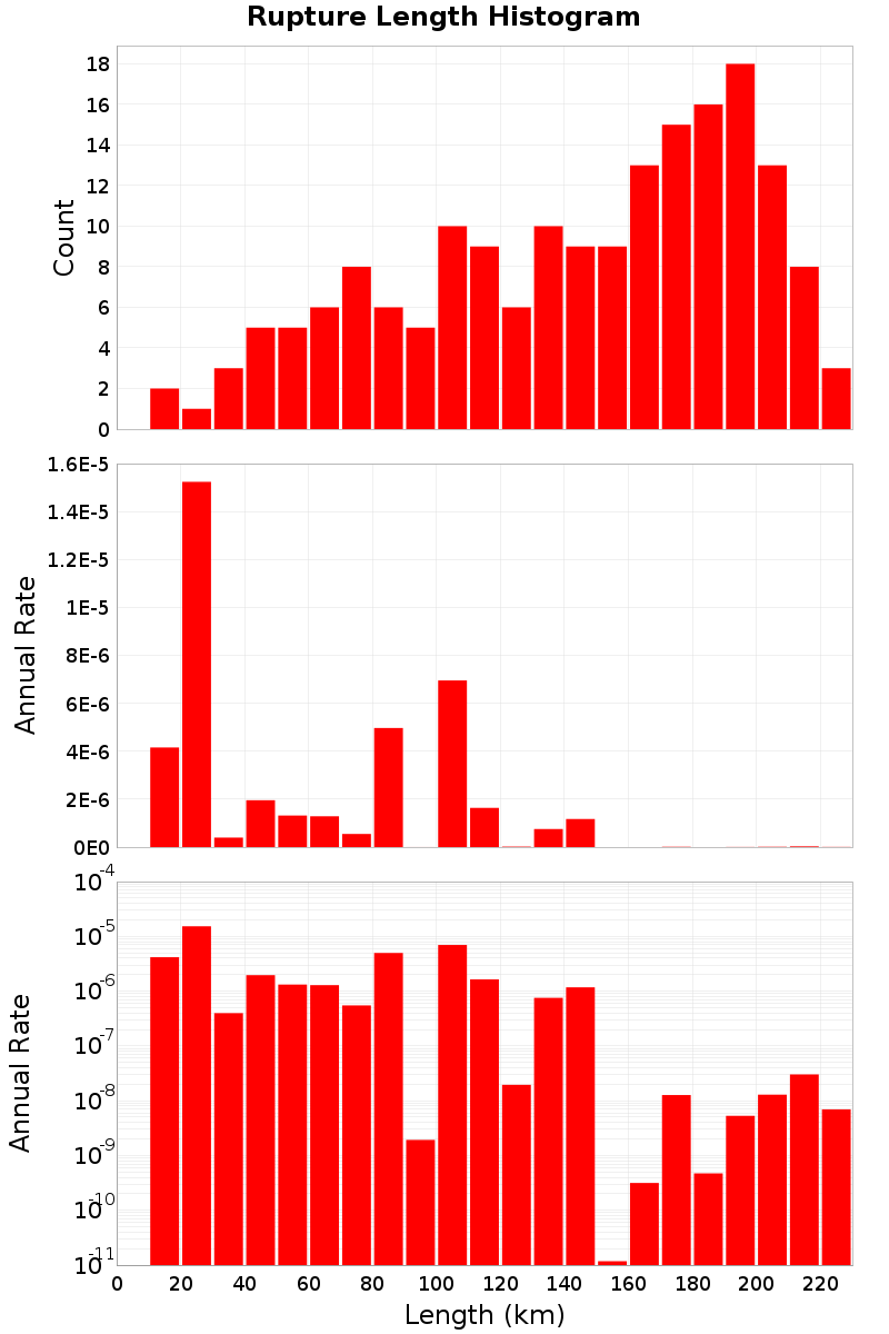 Length Hist