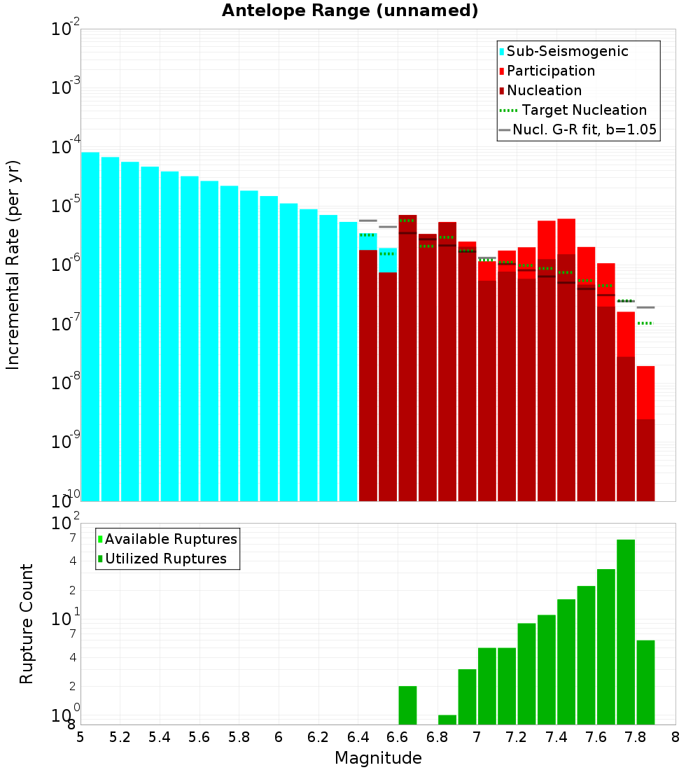 Incremental Plot