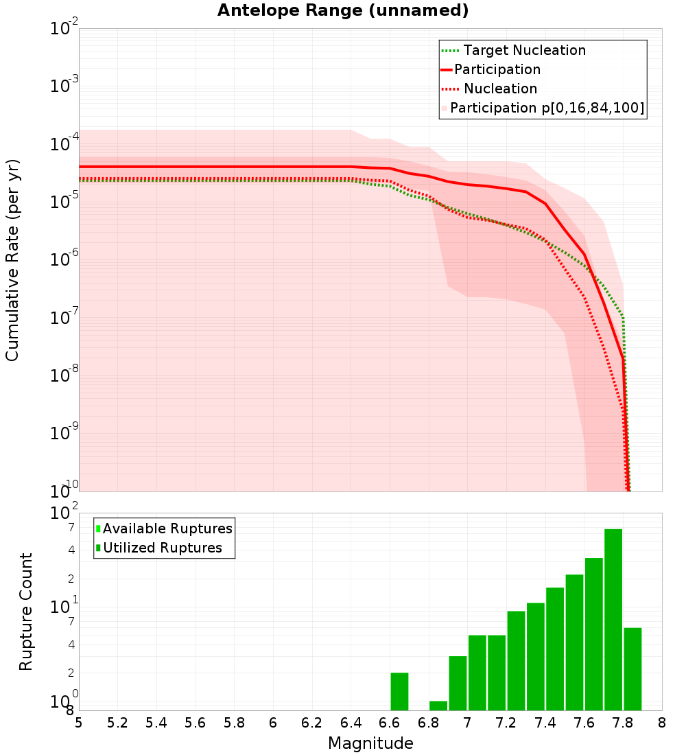 Cumulative Plot
