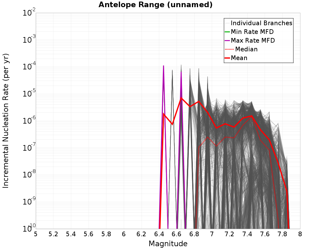 Incremental Plot