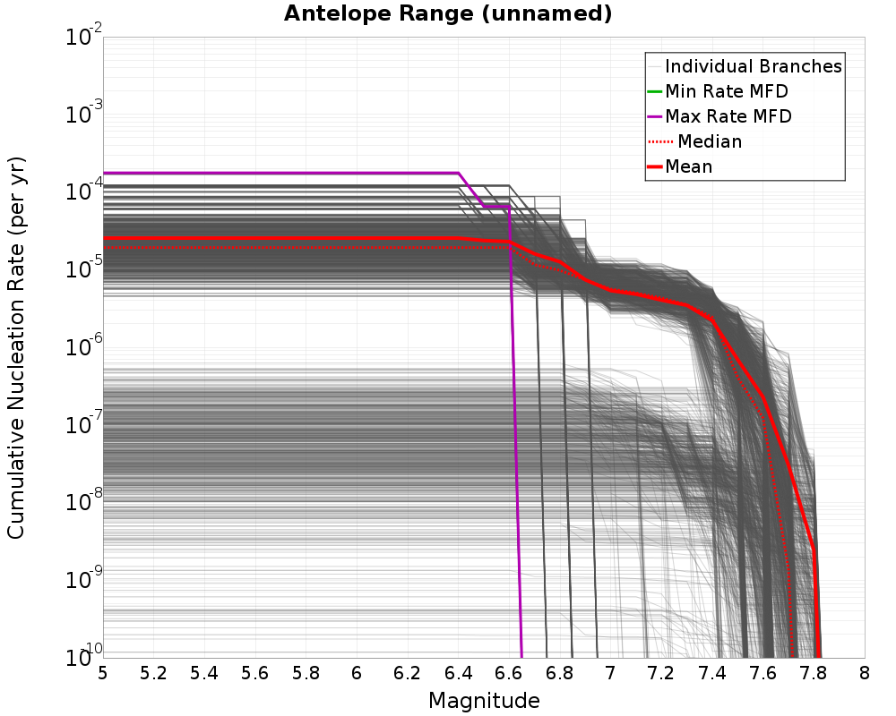 Cumulative Plot