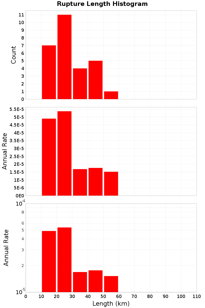 Length Hist