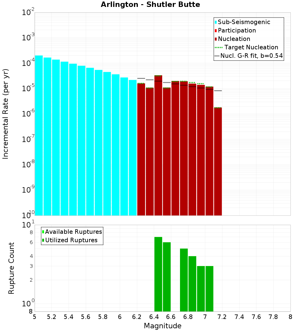 Incremental Plot