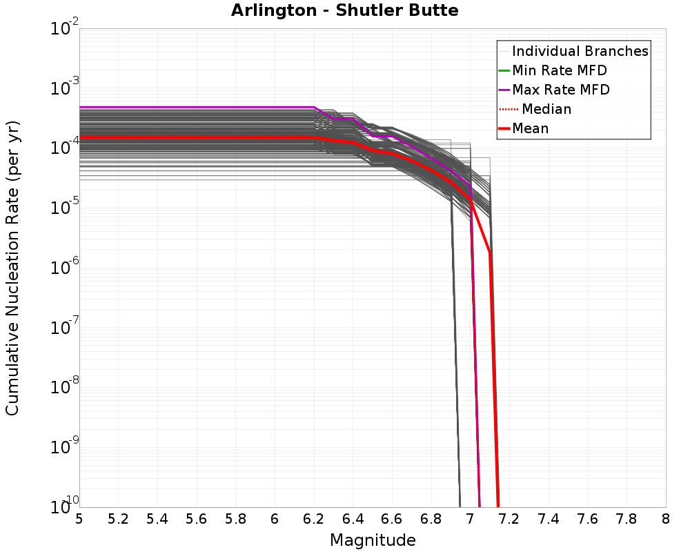 Cumulative Plot