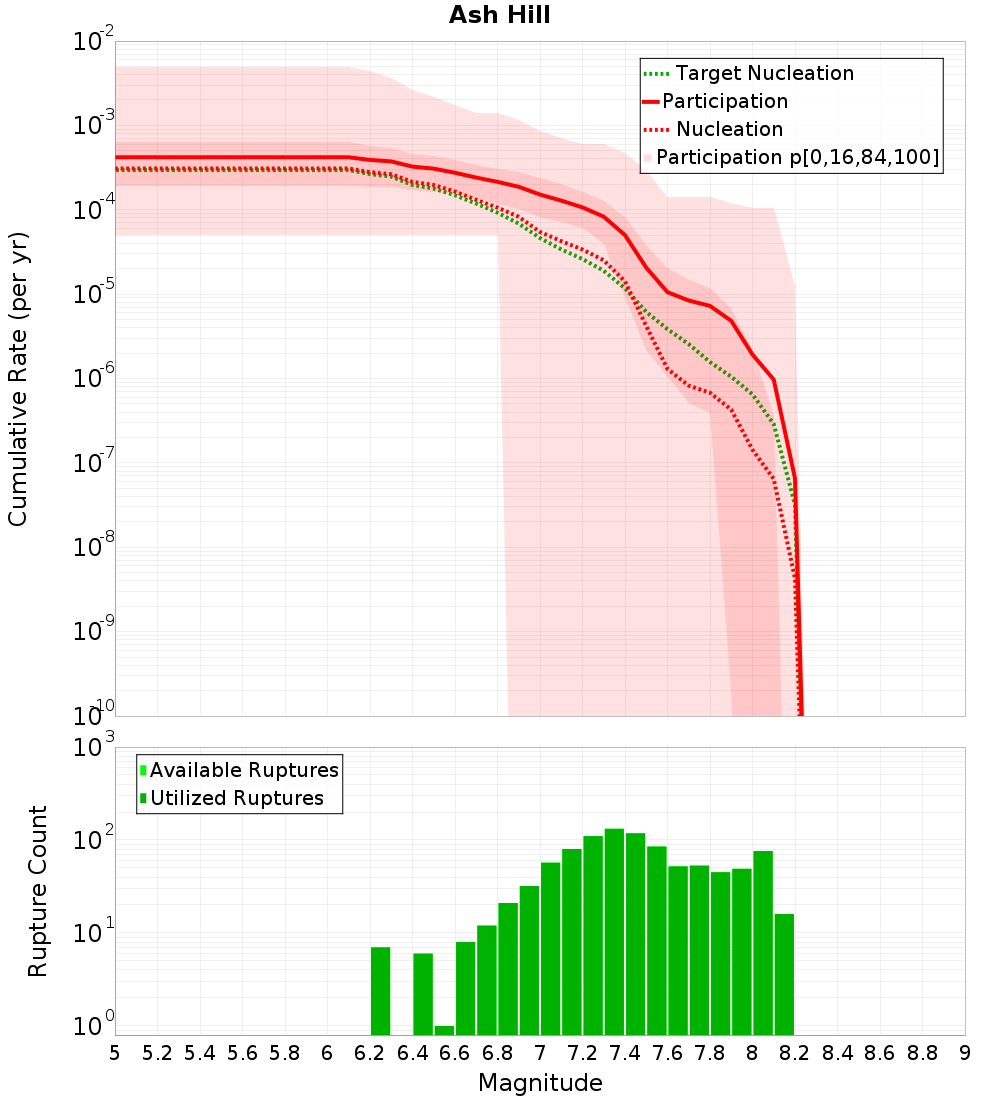 Cumulative Plot
