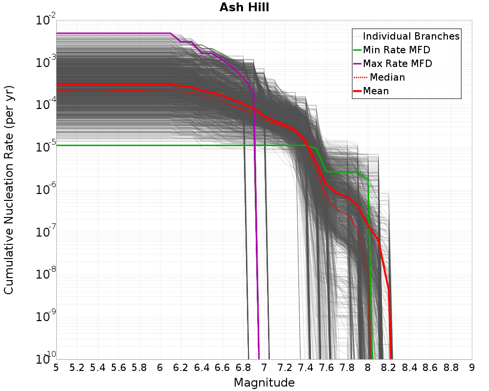 Cumulative Plot