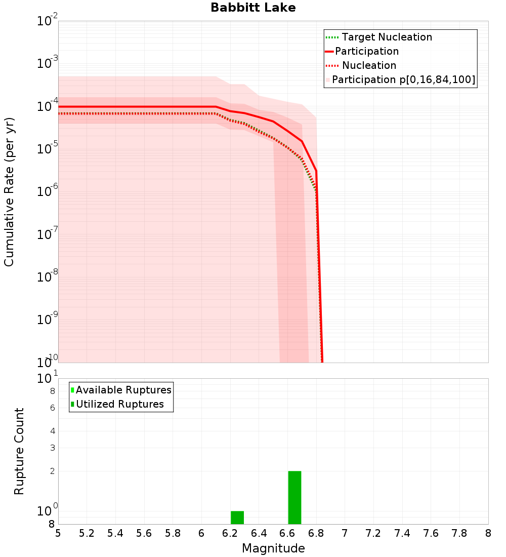 Cumulative Plot