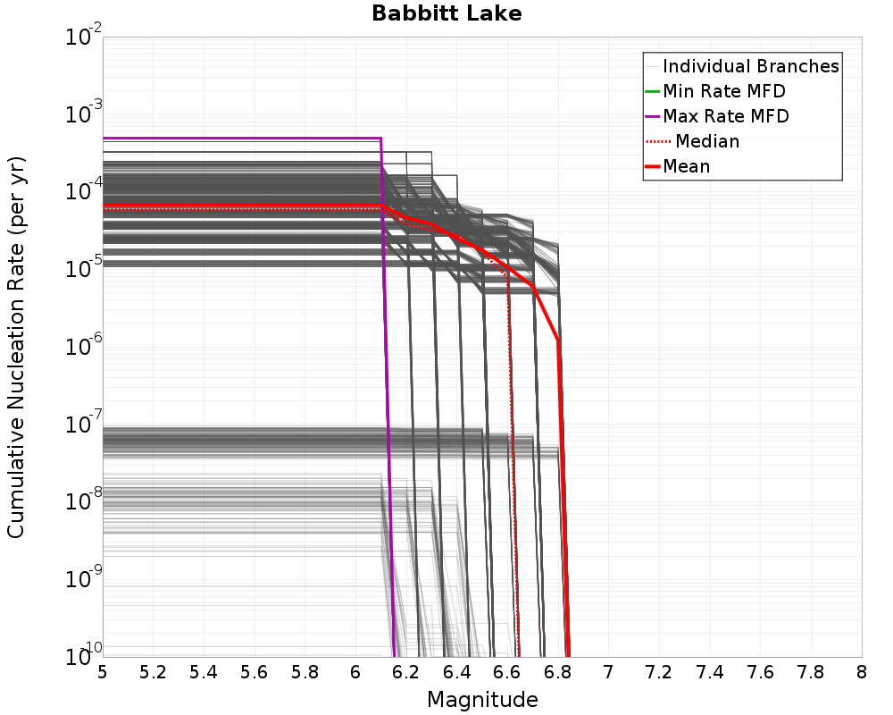 Cumulative Plot