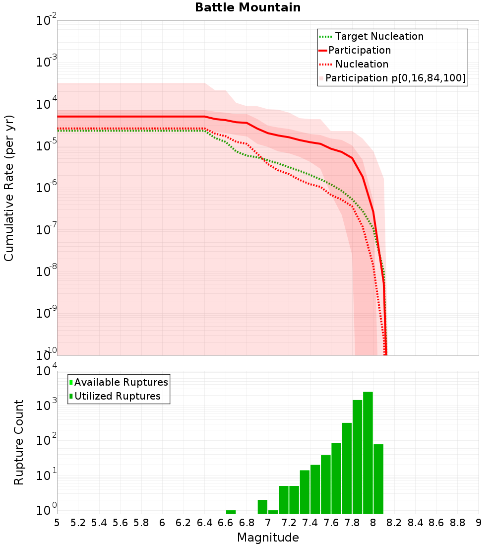Cumulative Plot