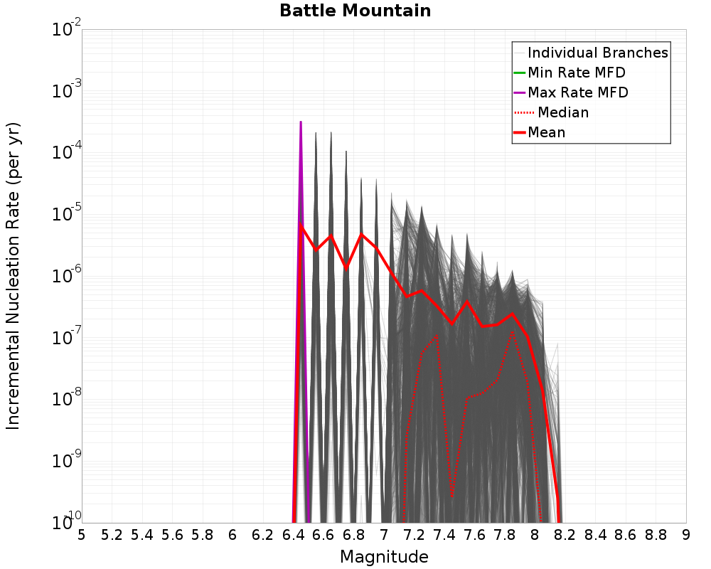 Incremental Plot