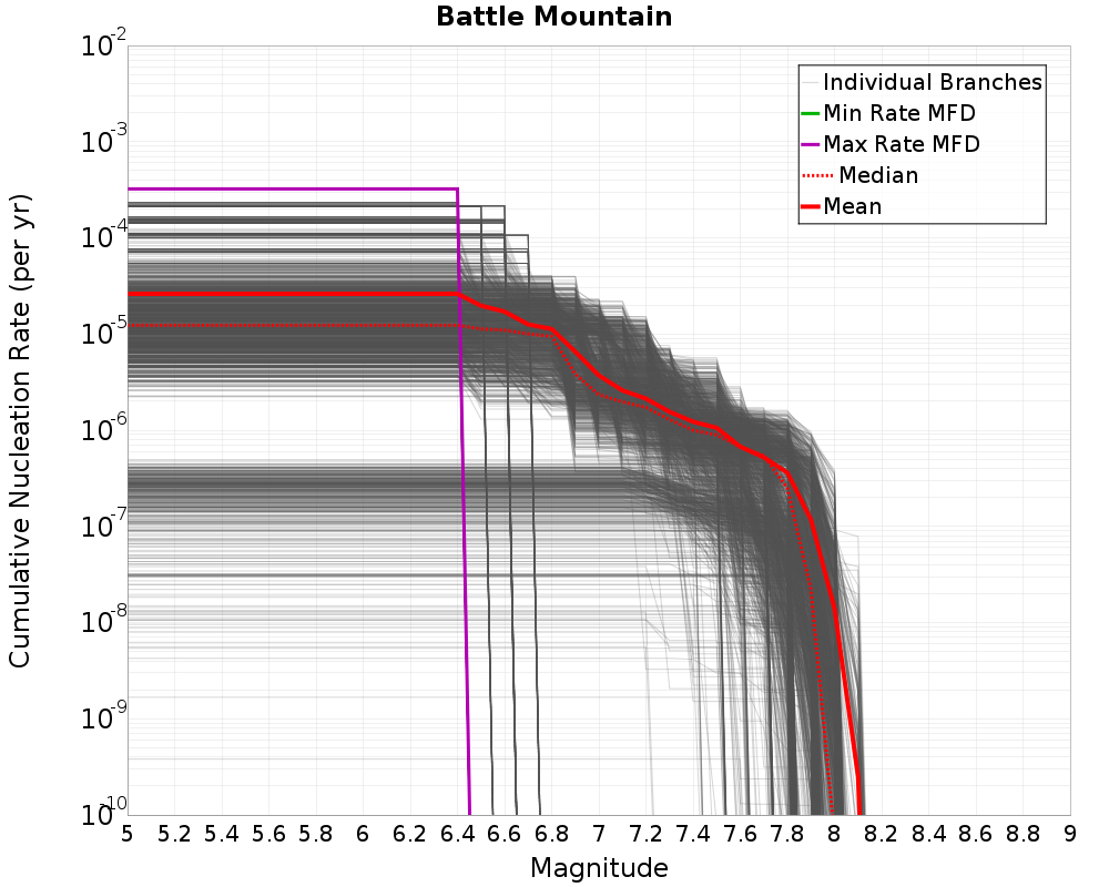 Cumulative Plot