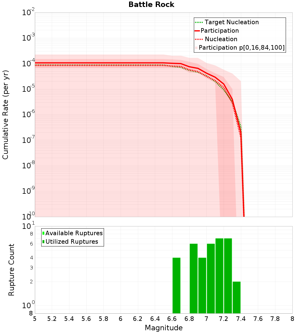 Cumulative Plot