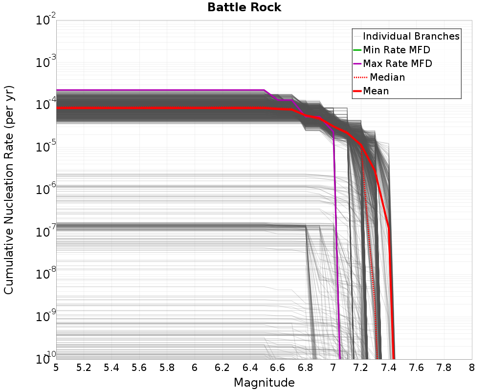 Cumulative Plot