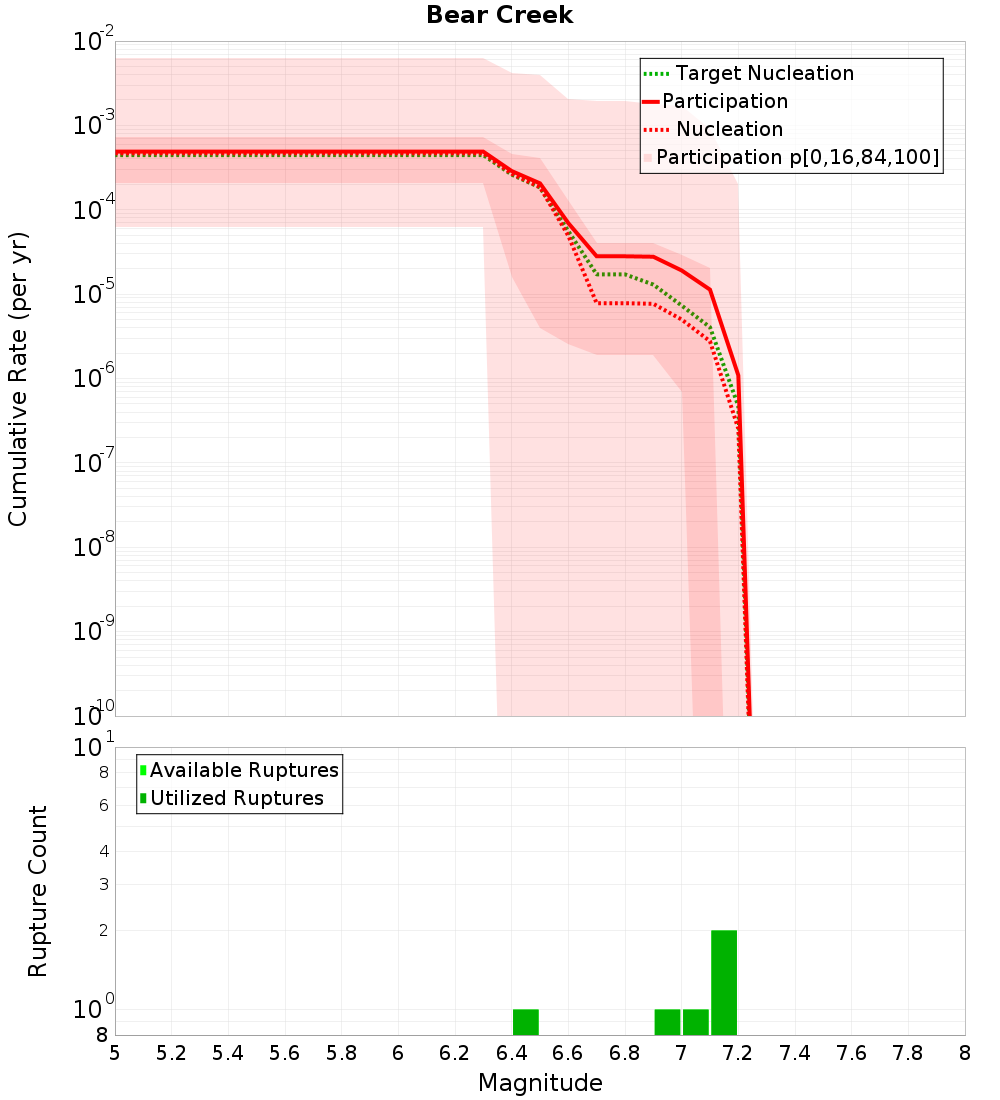Cumulative Plot