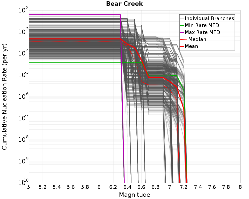 Cumulative Plot