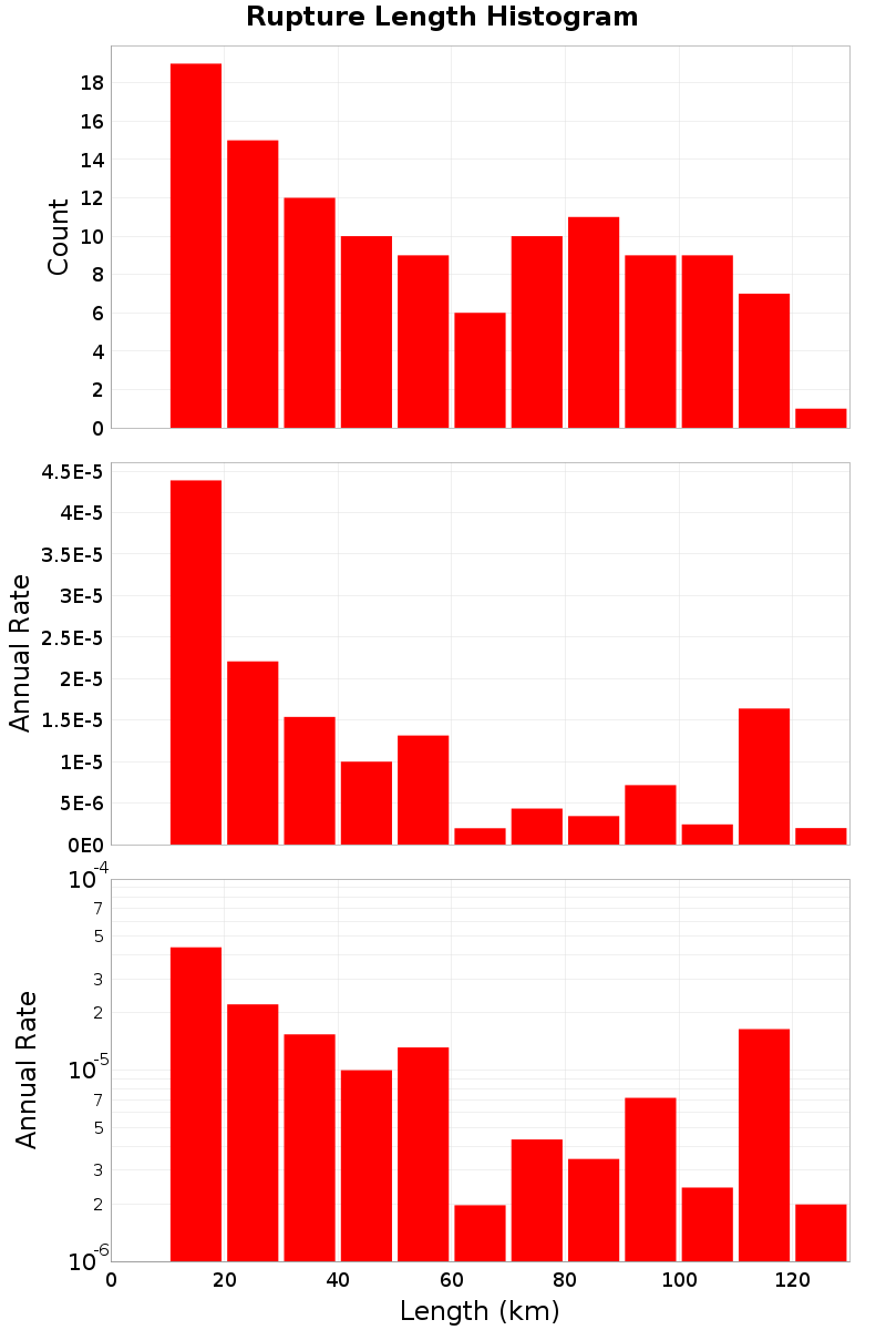 Length Hist
