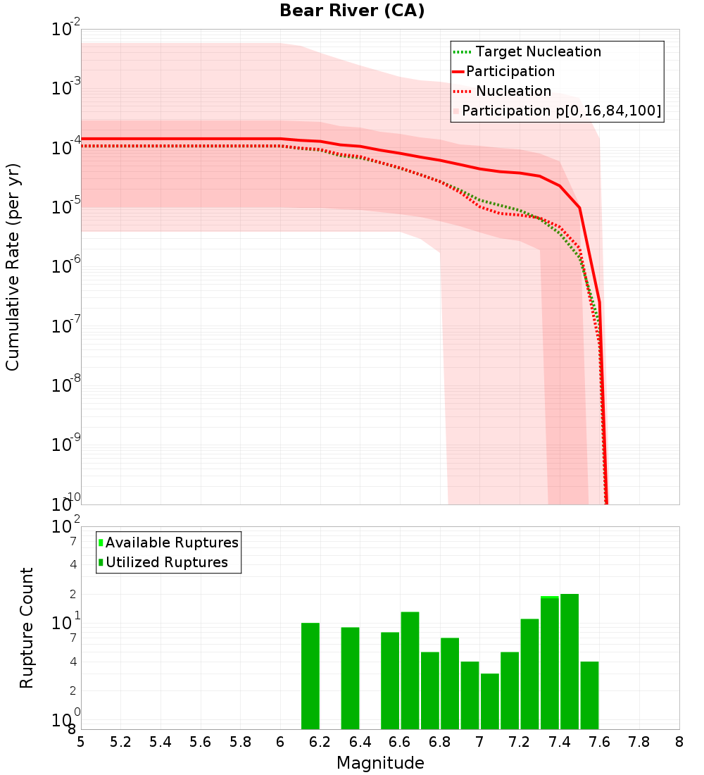 Cumulative Plot