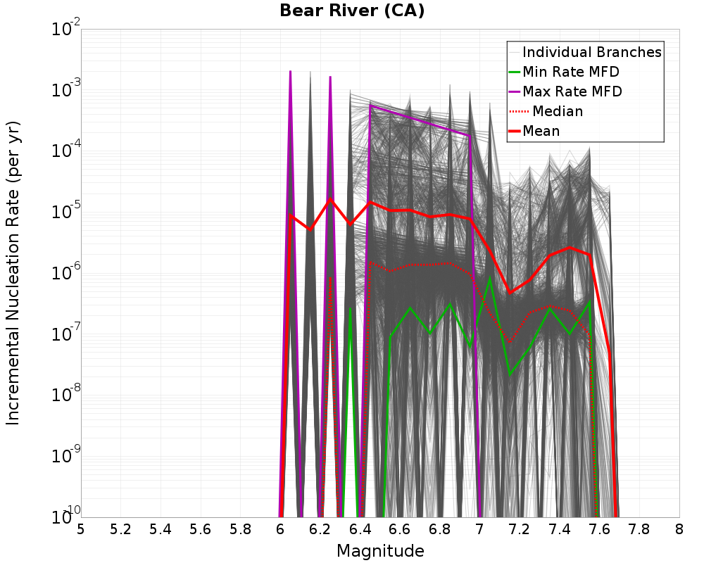 Incremental Plot