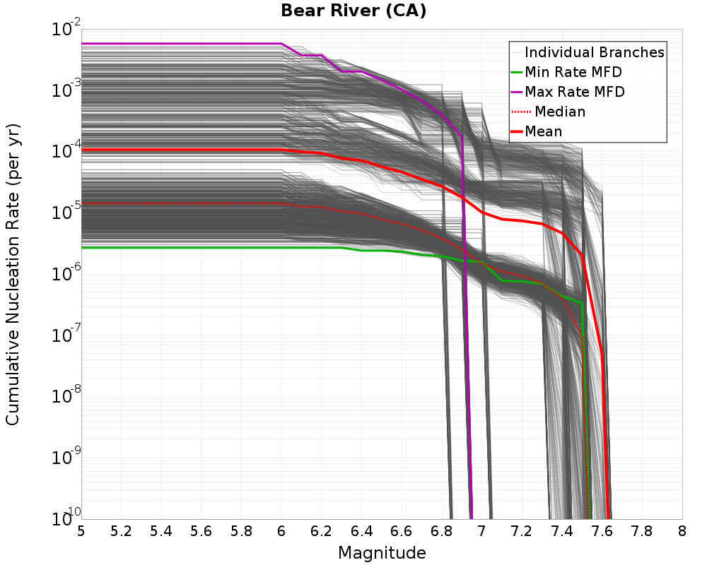 Cumulative Plot