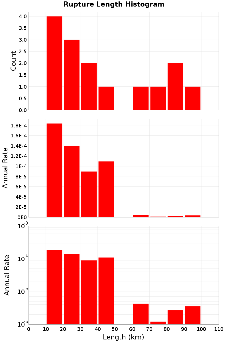 Length Hist