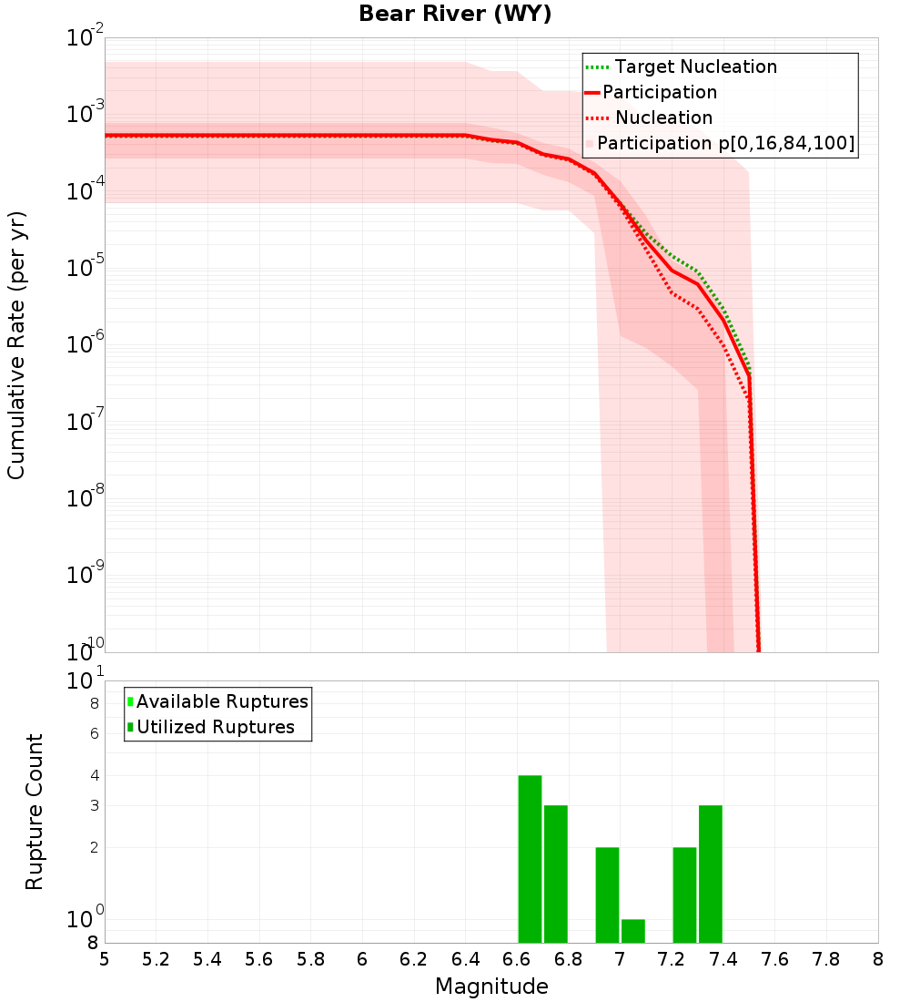 Cumulative Plot