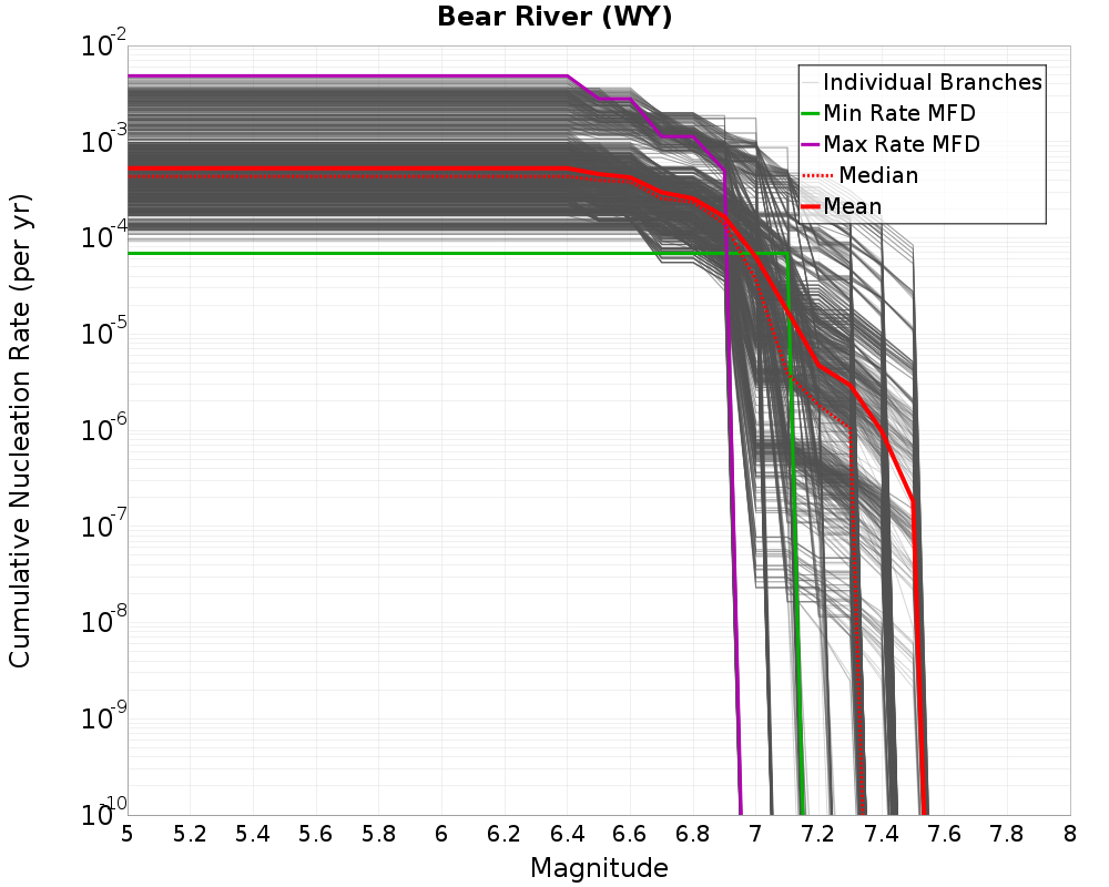 Cumulative Plot