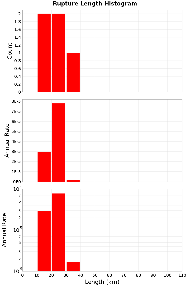 Length Hist