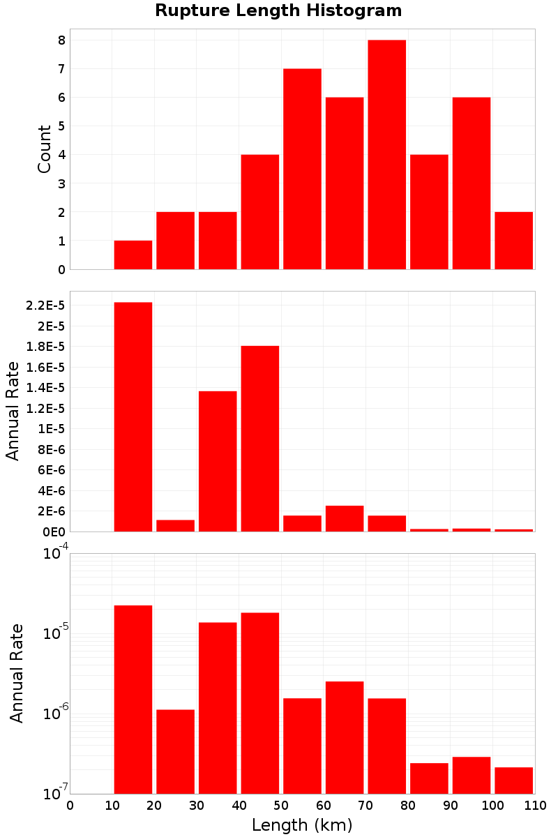 Length Hist