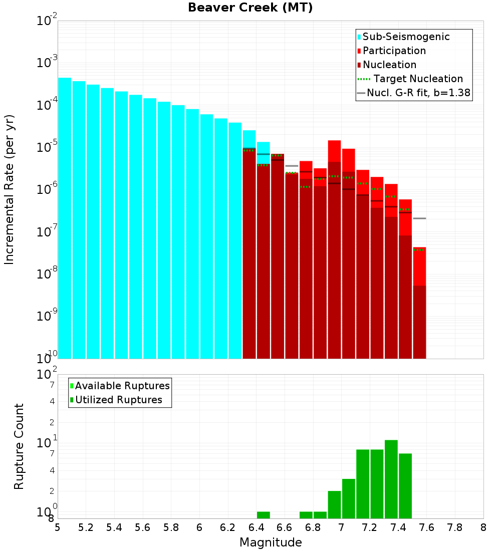 Incremental Plot