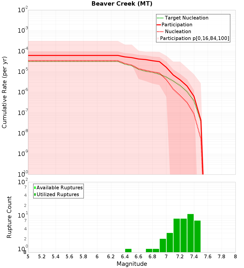 Cumulative Plot