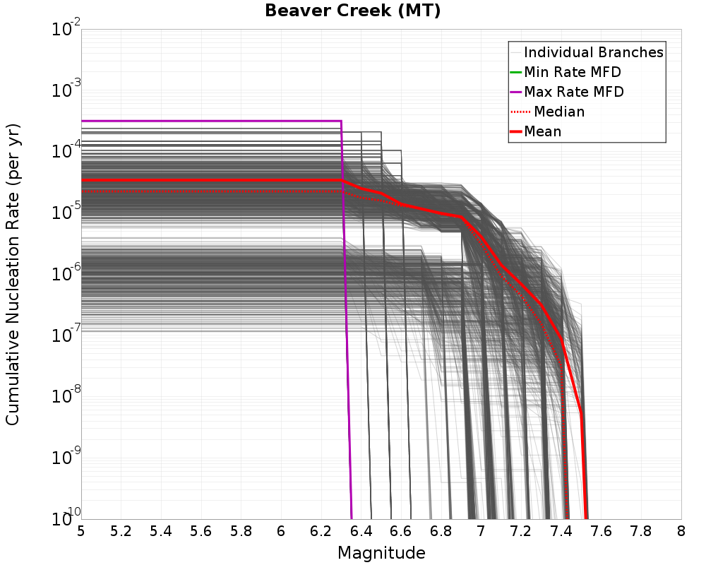 Cumulative Plot