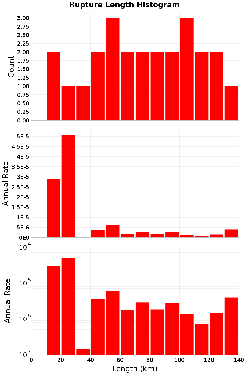 Length Hist