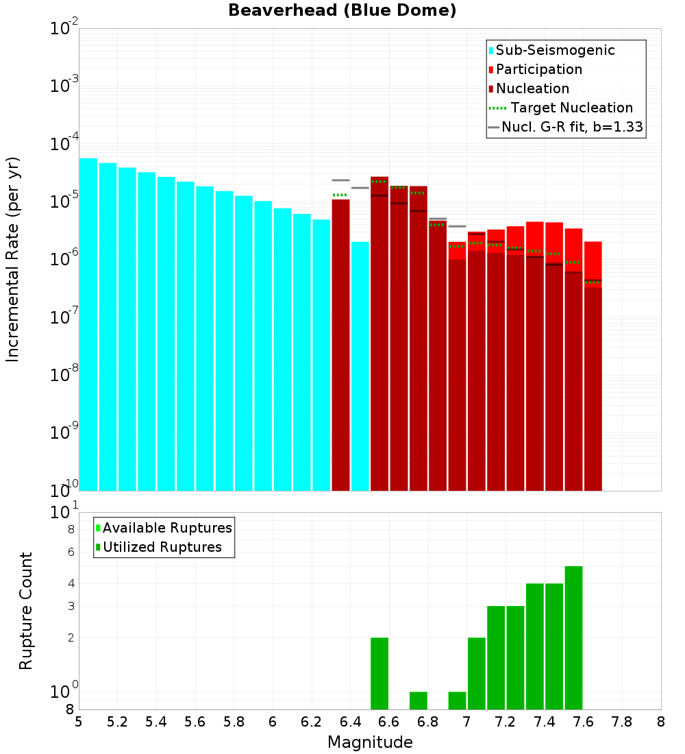 Incremental Plot