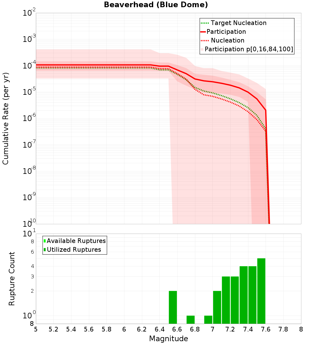 Cumulative Plot
