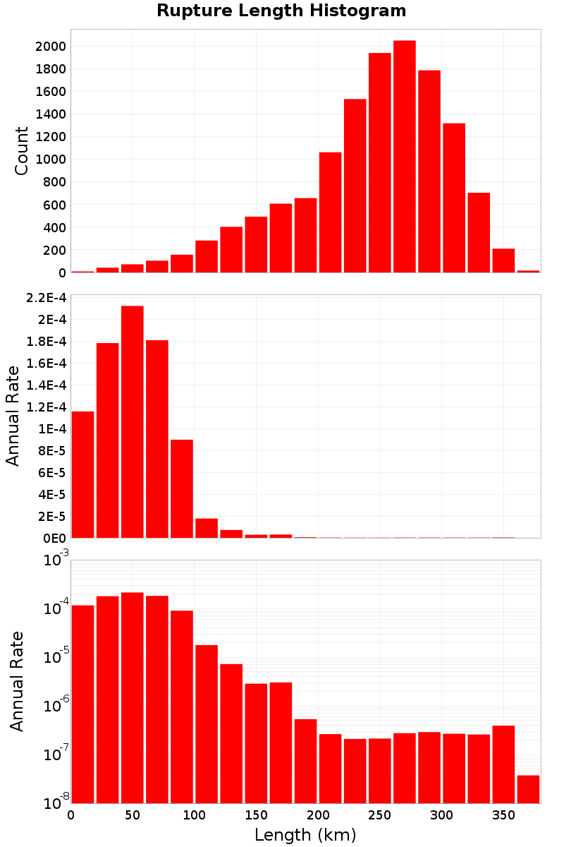 Length Hist