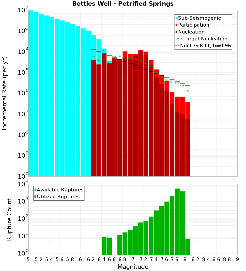 Incremental Plot