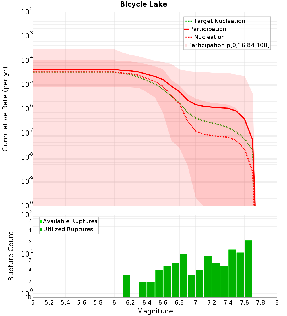 Cumulative Plot