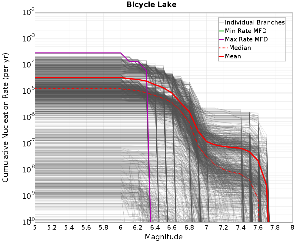 Cumulative Plot