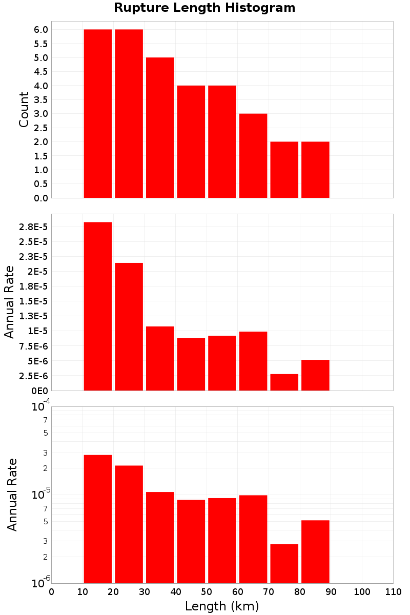 Length Hist