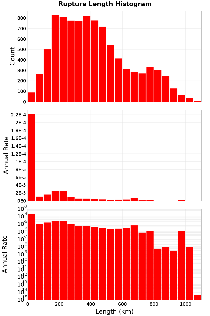 Length Hist