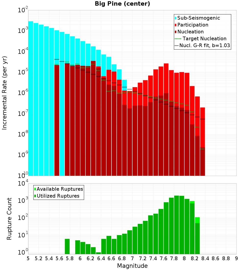 Incremental Plot