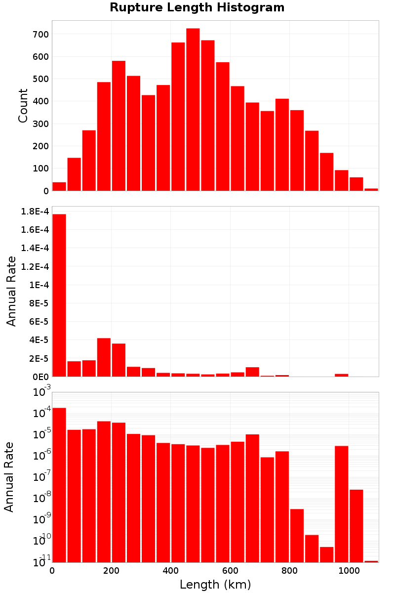 Length Hist